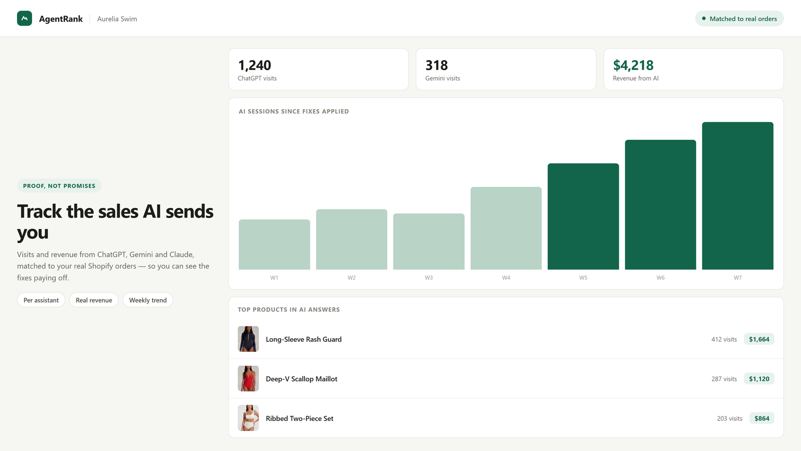 Visits and revenue from AI assistants matched to orders